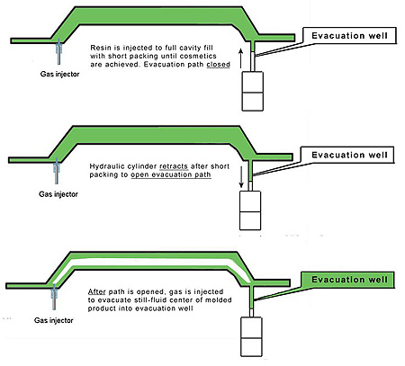 preferred gas assist spillover, resin evacuation method