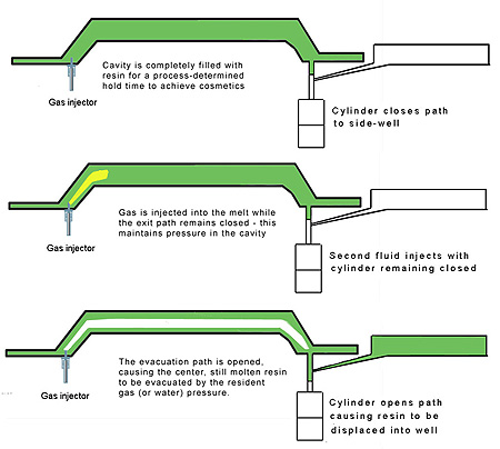 Alliance's Backspill gas assist resin evacuation method