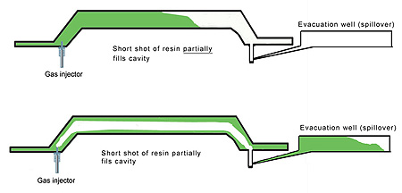 Gas assist spillover in the mid to late 80's